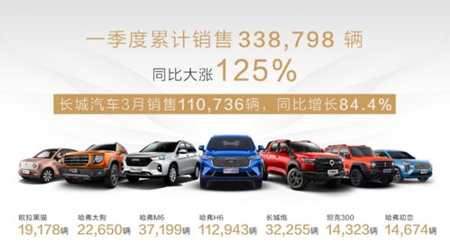 躍居自主陣營(yíng)第一 長(zhǎng)城汽車(chē)四品牌全線開(kāi)花，新能源汽車(chē)整車(chē)銷(xiāo)售崛起